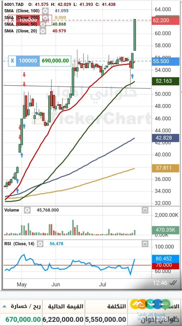 التوصيات الذهبية وإدارة محافظ الأسهم السعودية والأمريكي
